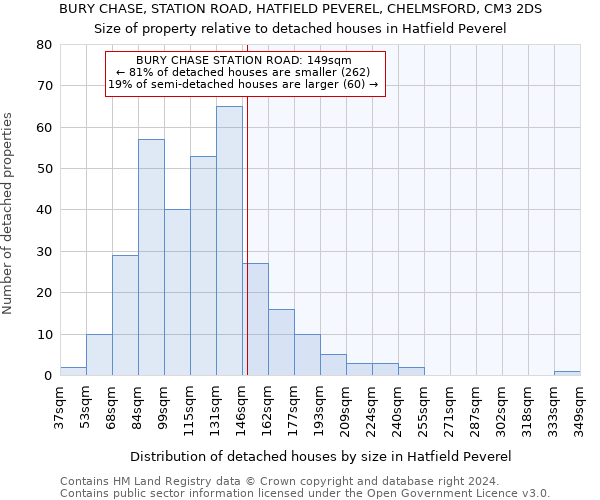 BURY CHASE, STATION ROAD, HATFIELD PEVEREL, CHELMSFORD, CM3 2DS: Size of property relative to detached houses in Hatfield Peverel