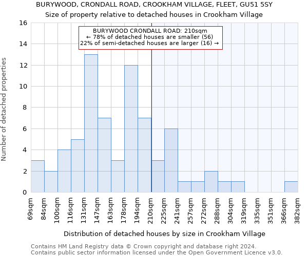 BURYWOOD, CRONDALL ROAD, CROOKHAM VILLAGE, FLEET, GU51 5SY: Size of property relative to detached houses in Crookham Village