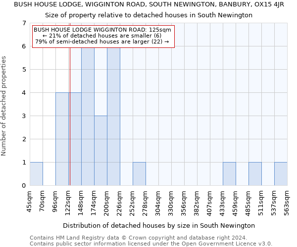 BUSH HOUSE LODGE, WIGGINTON ROAD, SOUTH NEWINGTON, BANBURY, OX15 4JR: Size of property relative to detached houses in South Newington