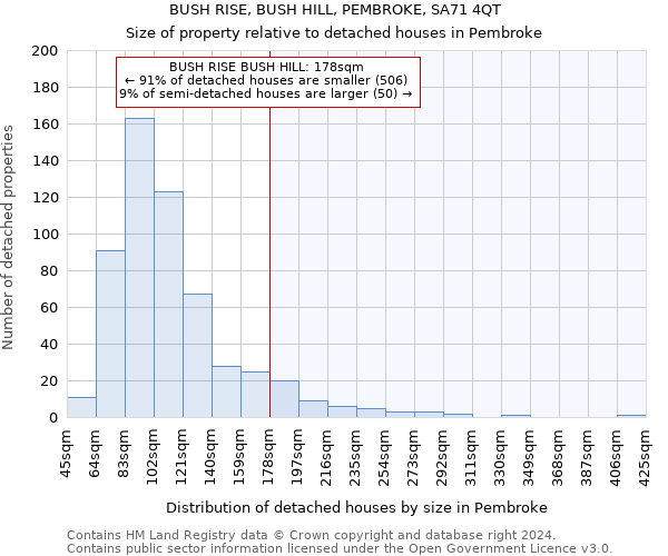 BUSH RISE, BUSH HILL, PEMBROKE, SA71 4QT: Size of property relative to detached houses in Pembroke