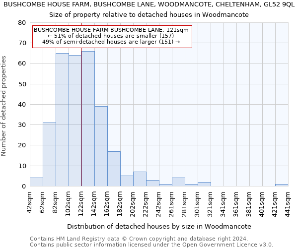 BUSHCOMBE HOUSE FARM, BUSHCOMBE LANE, WOODMANCOTE, CHELTENHAM, GL52 9QL: Size of property relative to detached houses in Woodmancote