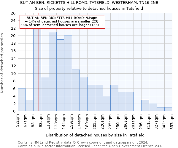 BUT AN BEN, RICKETTS HILL ROAD, TATSFIELD, WESTERHAM, TN16 2NB: Size of property relative to detached houses in Tatsfield