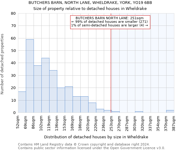 BUTCHERS BARN, NORTH LANE, WHELDRAKE, YORK, YO19 6BB: Size of property relative to detached houses in Wheldrake