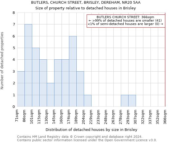 BUTLERS, CHURCH STREET, BRISLEY, DEREHAM, NR20 5AA: Size of property relative to detached houses in Brisley