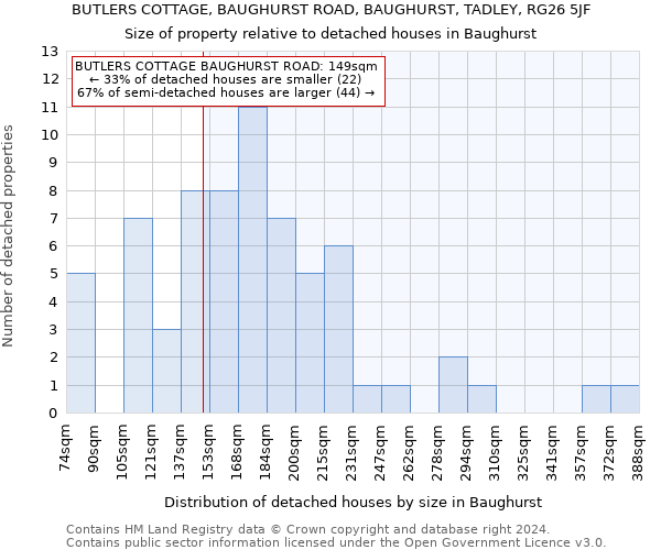 BUTLERS COTTAGE, BAUGHURST ROAD, BAUGHURST, TADLEY, RG26 5JF: Size of property relative to detached houses in Baughurst