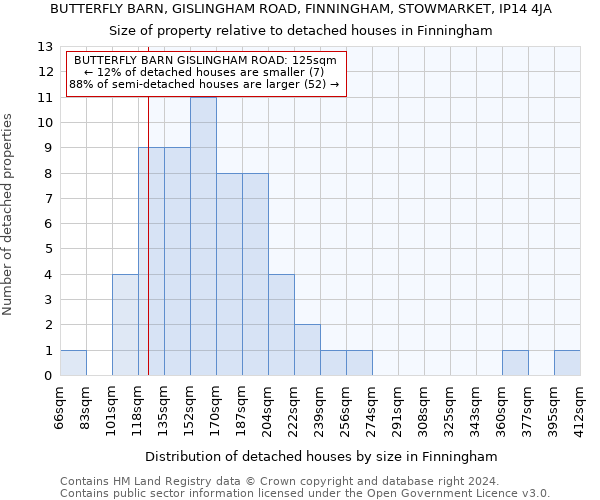 BUTTERFLY BARN, GISLINGHAM ROAD, FINNINGHAM, STOWMARKET, IP14 4JA: Size of property relative to detached houses in Finningham