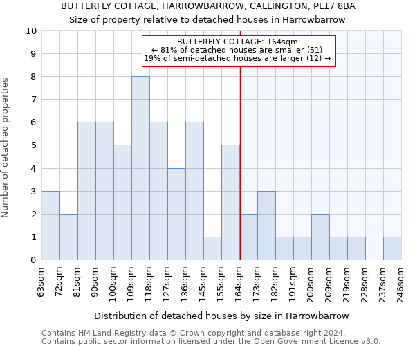 BUTTERFLY COTTAGE, HARROWBARROW, CALLINGTON, PL17 8BA: Size of property relative to detached houses in Harrowbarrow