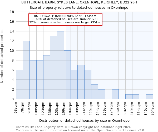 BUTTERGATE BARN, SYKES LANE, OXENHOPE, KEIGHLEY, BD22 9SH: Size of property relative to detached houses in Oxenhope