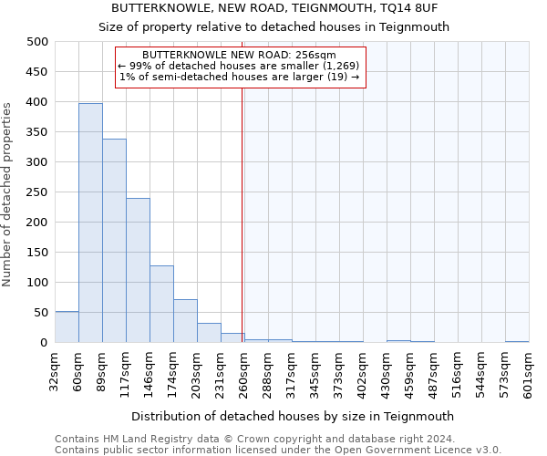 BUTTERKNOWLE, NEW ROAD, TEIGNMOUTH, TQ14 8UF: Size of property relative to detached houses in Teignmouth