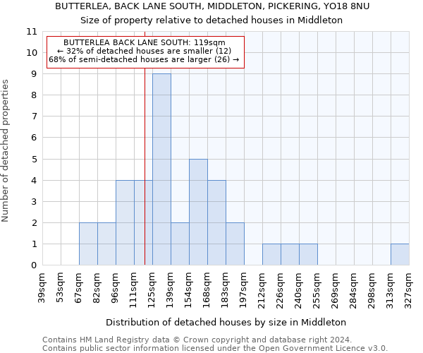 BUTTERLEA, BACK LANE SOUTH, MIDDLETON, PICKERING, YO18 8NU: Size of property relative to detached houses in Middleton