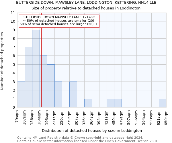 BUTTERSIDE DOWN, MAWSLEY LANE, LODDINGTON, KETTERING, NN14 1LB: Size of property relative to detached houses in Loddington