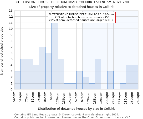 BUTTERSTONE HOUSE, DEREHAM ROAD, COLKIRK, FAKENHAM, NR21 7NH: Size of property relative to detached houses in Colkirk