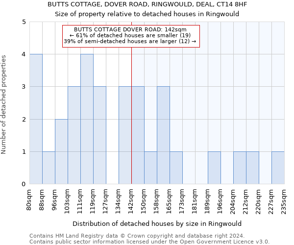 BUTTS COTTAGE, DOVER ROAD, RINGWOULD, DEAL, CT14 8HF: Size of property relative to detached houses in Ringwould