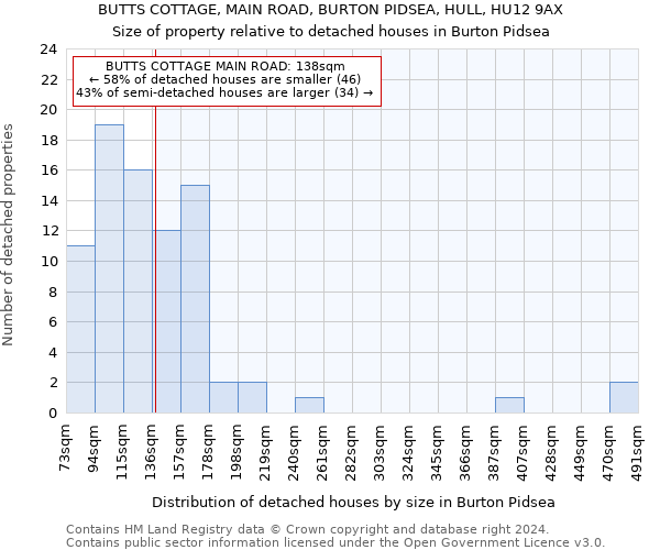 BUTTS COTTAGE, MAIN ROAD, BURTON PIDSEA, HULL, HU12 9AX: Size of property relative to detached houses in Burton Pidsea