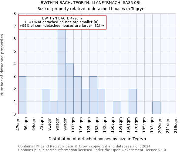 BWTHYN BACH, TEGRYN, LLANFYRNACH, SA35 0BL: Size of property relative to detached houses in Tegryn