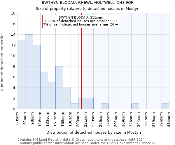 BWTHYN BLODAU, RHEWL, HOLYWELL, CH8 9QR: Size of property relative to detached houses in Mostyn