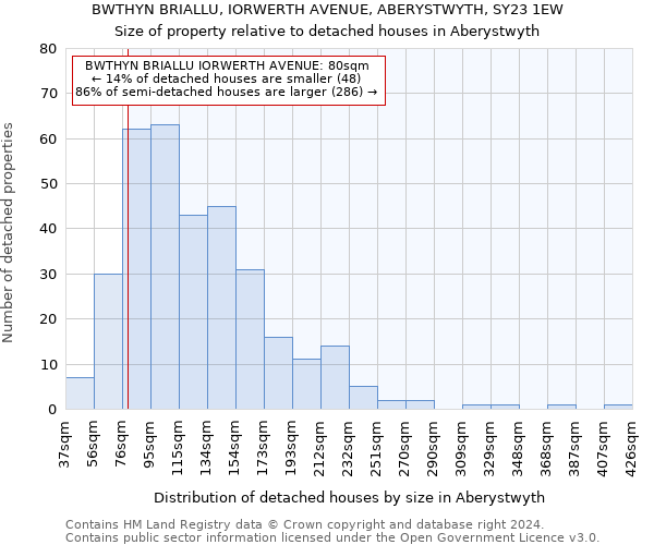BWTHYN BRIALLU, IORWERTH AVENUE, ABERYSTWYTH, SY23 1EW: Size of property relative to detached houses in Aberystwyth
