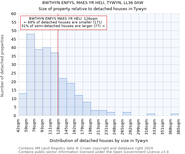 BWTHYN ENFYS, MAES YR HELI, TYWYN, LL36 0AW: Size of property relative to detached houses in Tywyn