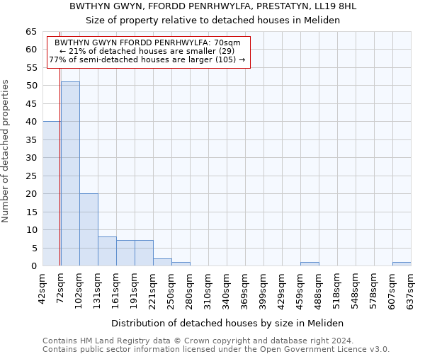 BWTHYN GWYN, FFORDD PENRHWYLFA, PRESTATYN, LL19 8HL: Size of property relative to detached houses in Meliden