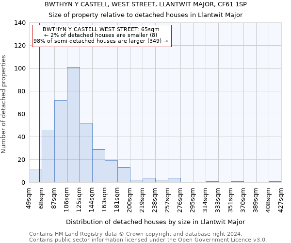 BWTHYN Y CASTELL, WEST STREET, LLANTWIT MAJOR, CF61 1SP: Size of property relative to detached houses in Llantwit Major