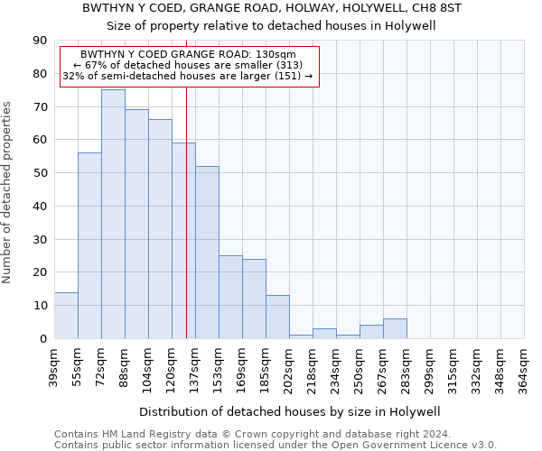 BWTHYN Y COED, GRANGE ROAD, HOLWAY, HOLYWELL, CH8 8ST: Size of property relative to detached houses in Holywell
