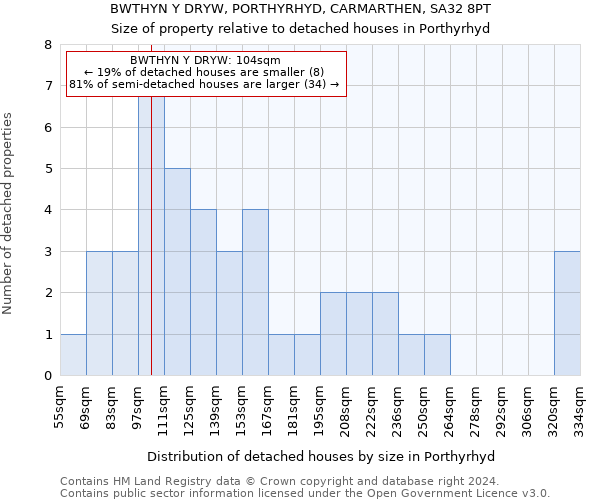 BWTHYN Y DRYW, PORTHYRHYD, CARMARTHEN, SA32 8PT: Size of property relative to detached houses in Porthyrhyd