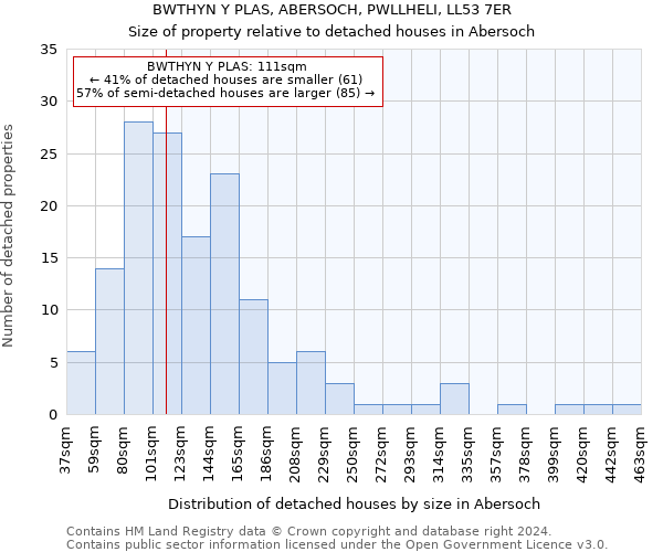 BWTHYN Y PLAS, ABERSOCH, PWLLHELI, LL53 7ER: Size of property relative to detached houses in Abersoch