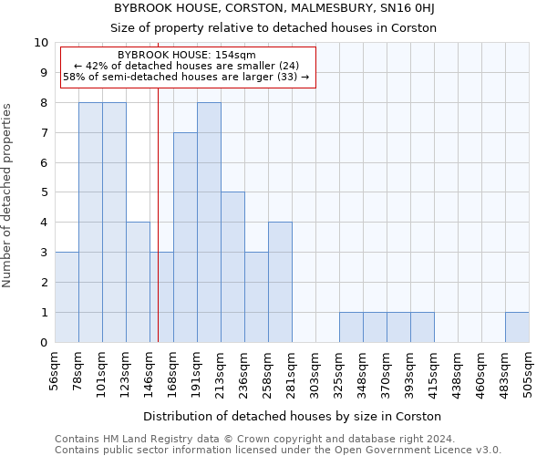 BYBROOK HOUSE, CORSTON, MALMESBURY, SN16 0HJ: Size of property relative to detached houses in Corston