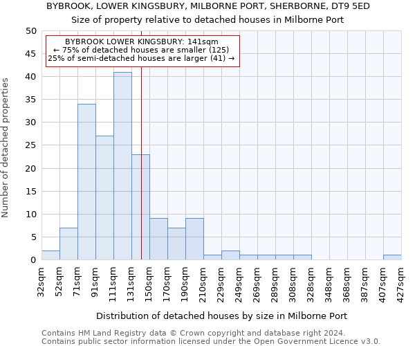 BYBROOK, LOWER KINGSBURY, MILBORNE PORT, SHERBORNE, DT9 5ED: Size of property relative to detached houses in Milborne Port