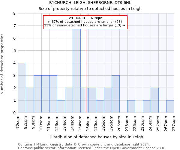 BYCHURCH, LEIGH, SHERBORNE, DT9 6HL: Size of property relative to detached houses in Leigh