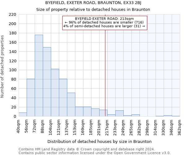 BYEFIELD, EXETER ROAD, BRAUNTON, EX33 2BJ: Size of property relative to detached houses in Braunton