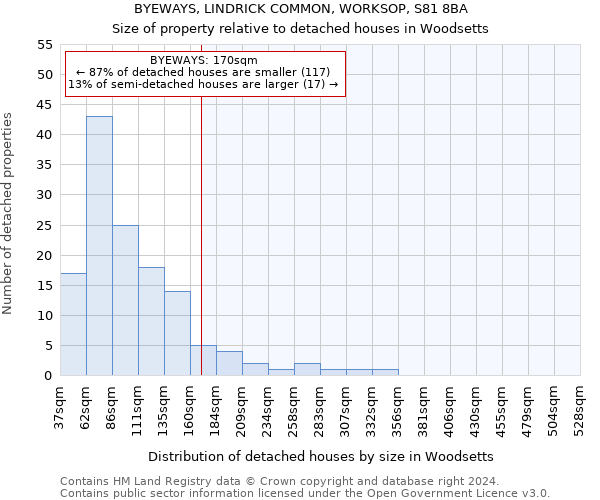 BYEWAYS, LINDRICK COMMON, WORKSOP, S81 8BA: Size of property relative to detached houses in Woodsetts