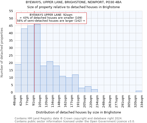 BYEWAYS, UPPER LANE, BRIGHSTONE, NEWPORT, PO30 4BA: Size of property relative to detached houses in Brighstone