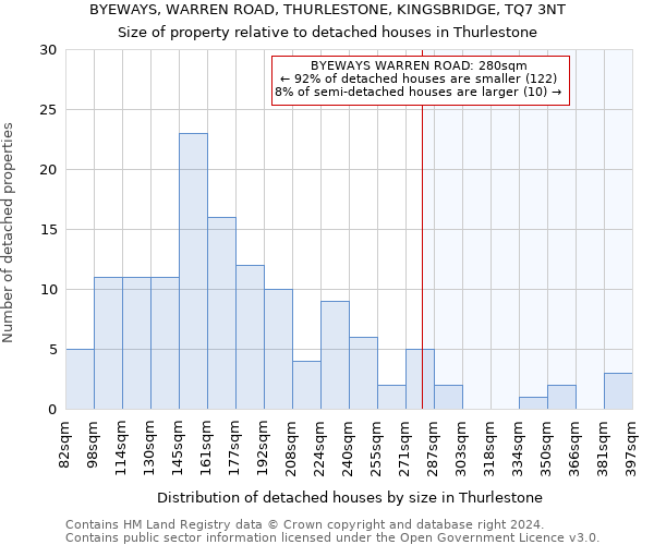 BYEWAYS, WARREN ROAD, THURLESTONE, KINGSBRIDGE, TQ7 3NT: Size of property relative to detached houses in Thurlestone