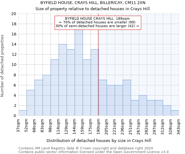 BYFIELD HOUSE, CRAYS HILL, BILLERICAY, CM11 2XN: Size of property relative to detached houses in Crays Hill
