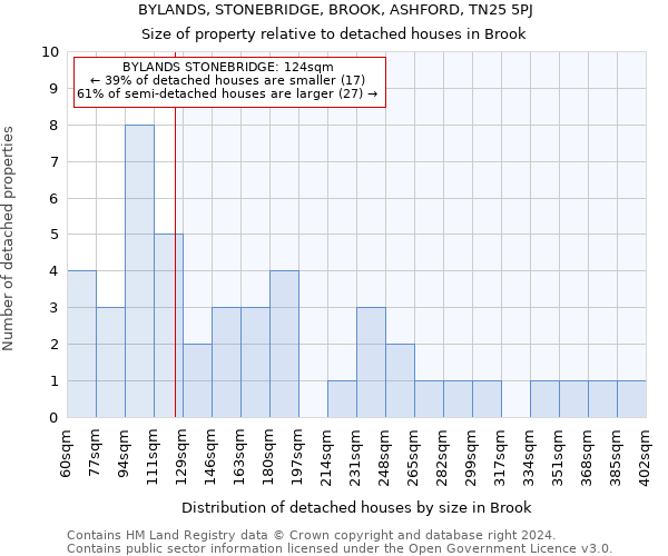 BYLANDS, STONEBRIDGE, BROOK, ASHFORD, TN25 5PJ: Size of property relative to detached houses in Brook