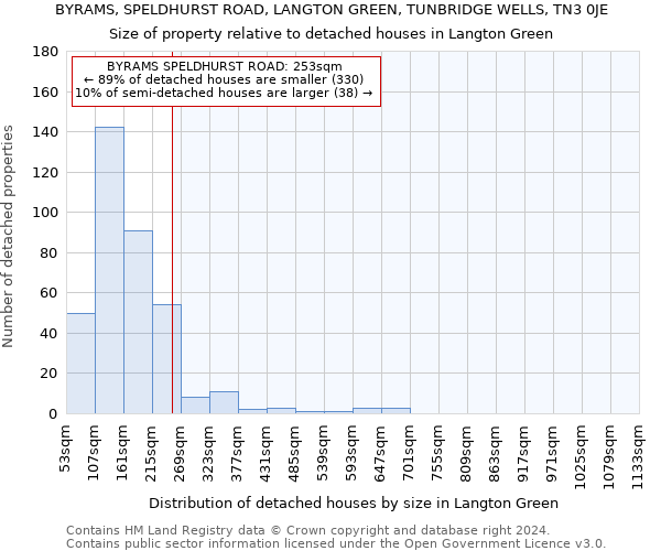 BYRAMS, SPELDHURST ROAD, LANGTON GREEN, TUNBRIDGE WELLS, TN3 0JE: Size of property relative to detached houses in Langton Green