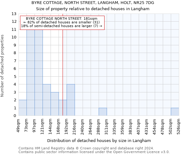 BYRE COTTAGE, NORTH STREET, LANGHAM, HOLT, NR25 7DG: Size of property relative to detached houses in Langham