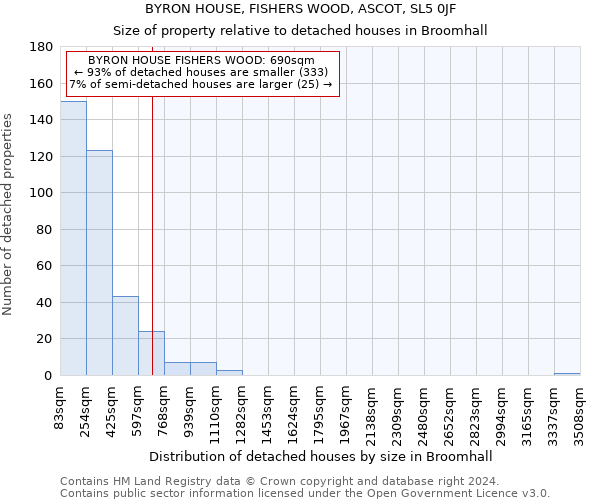 BYRON HOUSE, FISHERS WOOD, ASCOT, SL5 0JF: Size of property relative to detached houses in Broomhall