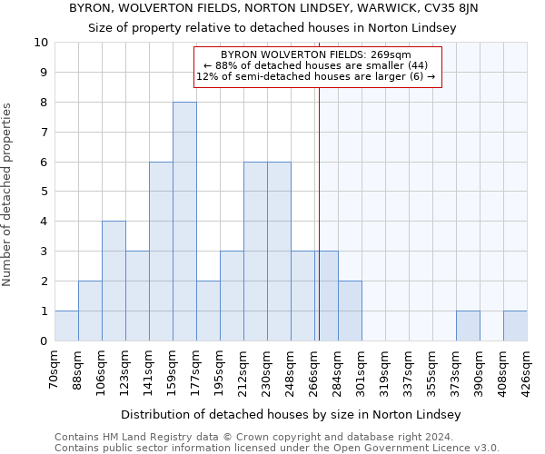 BYRON, WOLVERTON FIELDS, NORTON LINDSEY, WARWICK, CV35 8JN: Size of property relative to detached houses in Norton Lindsey
