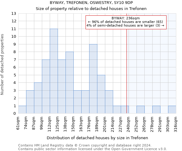 BYWAY, TREFONEN, OSWESTRY, SY10 9DP: Size of property relative to detached houses in Trefonen