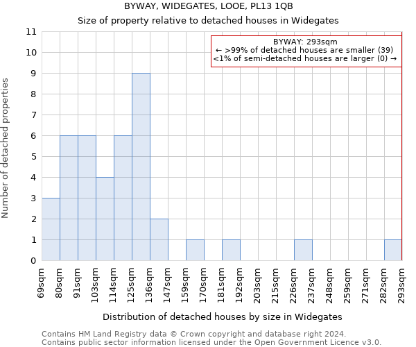 BYWAY, WIDEGATES, LOOE, PL13 1QB: Size of property relative to detached houses in Widegates