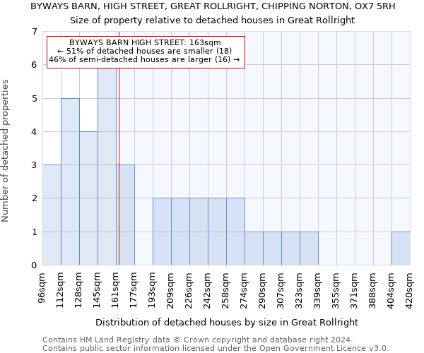 BYWAYS BARN, HIGH STREET, GREAT ROLLRIGHT, CHIPPING NORTON, OX7 5RH: Size of property relative to detached houses in Great Rollright