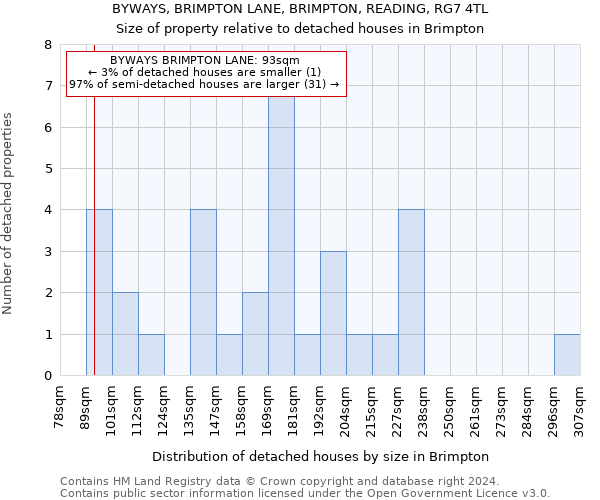 BYWAYS, BRIMPTON LANE, BRIMPTON, READING, RG7 4TL: Size of property relative to detached houses in Brimpton