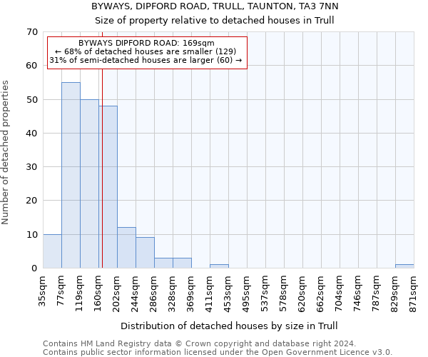 BYWAYS, DIPFORD ROAD, TRULL, TAUNTON, TA3 7NN: Size of property relative to detached houses in Trull