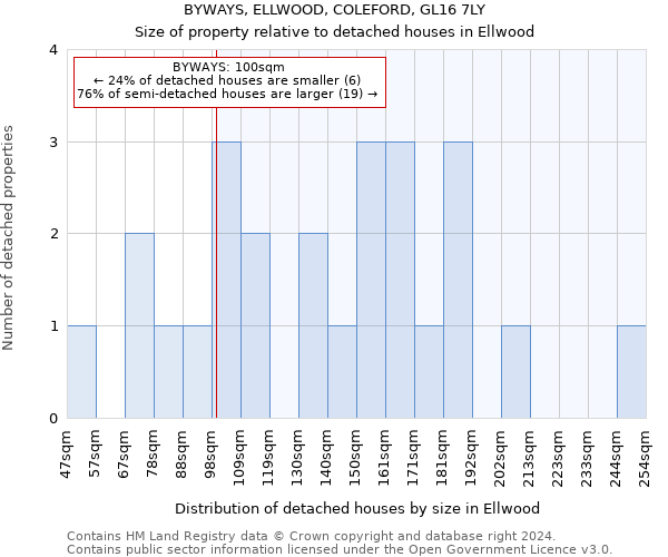 BYWAYS, ELLWOOD, COLEFORD, GL16 7LY: Size of property relative to detached houses in Ellwood
