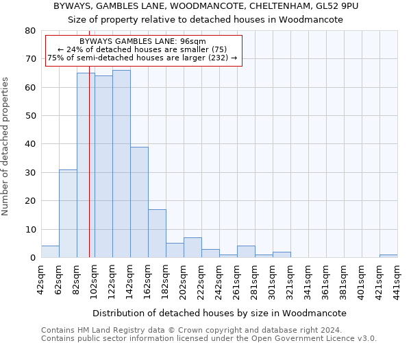 BYWAYS, GAMBLES LANE, WOODMANCOTE, CHELTENHAM, GL52 9PU: Size of property relative to detached houses in Woodmancote