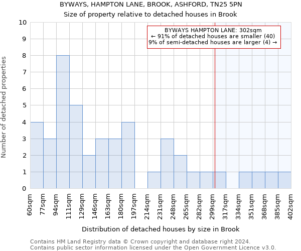 BYWAYS, HAMPTON LANE, BROOK, ASHFORD, TN25 5PN: Size of property relative to detached houses in Brook