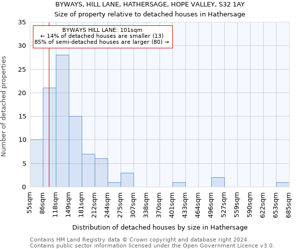 BYWAYS, HILL LANE, HATHERSAGE, HOPE VALLEY, S32 1AY: Size of property relative to detached houses in Hathersage