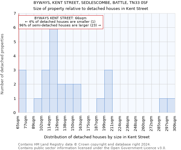 BYWAYS, KENT STREET, SEDLESCOMBE, BATTLE, TN33 0SF: Size of property relative to detached houses in Kent Street